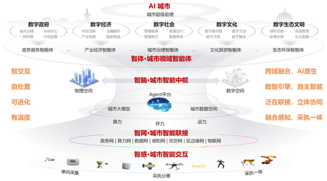 图 AI CITY总体蓝图