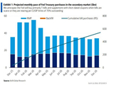 华尔街纷纷改预期：美联储明年将鲸吞逾5000亿美元短期国库券？