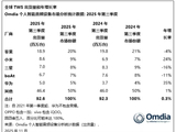 Omdia：2025Q3 全球 TWS 耳机出货量达 9260 万台，苹果、小米、三星前三