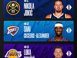 📈官网MVP榜：约基奇/亚历山大/东契奇蝉联前三 里夫斯升至第七