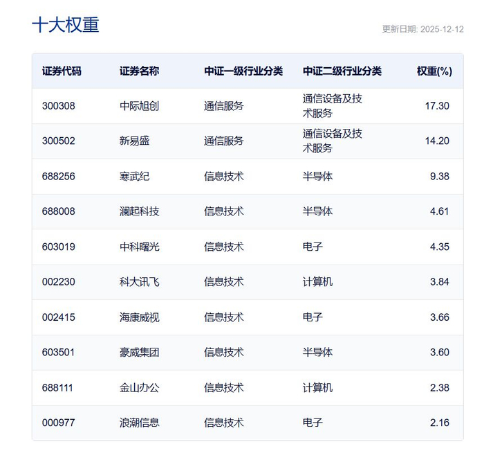 注：上图为中证云人工智能主题指数前十大权重，截至2025年12月12日