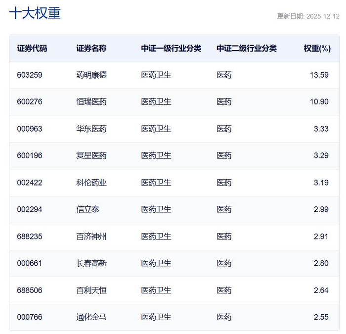 注：上图为中证创新药产业指数前十大权重，截至2025年12月12日