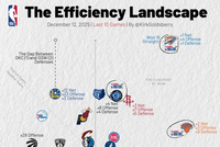 近10战：雷霆攻防均前4 火箭攻7守5 湖人攻强守弱 勇士守强攻弱