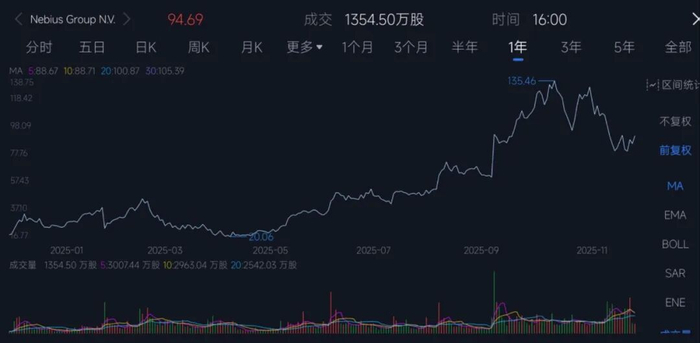 ▲Nebius股价狂飙（图源：腾讯自选股）