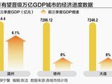温州、徐州、大连冲刺万亿GDP城市 谁将晋级？