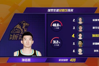 孙铭徽CBA生涯总助攻达到2597次 超越胡雪峰升至历史助攻榜第四位