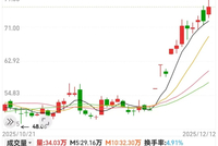 又一个赛道爆火，5只概念股同一天创新高！