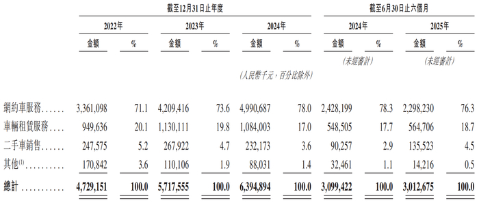 图源：享道出行招股书