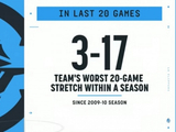快船近20场战绩为3胜17负 创球队近15年连续20场最糟糕战绩