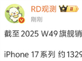 友商统统靠边！iPhone 17中国市场卖爆：销量已达1329.53万
