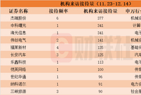 近一个月这些上市公司被“踏破门槛”！算力芯片“双龙头”获机构组团调研，机构来访接待量居前的个股名单一览