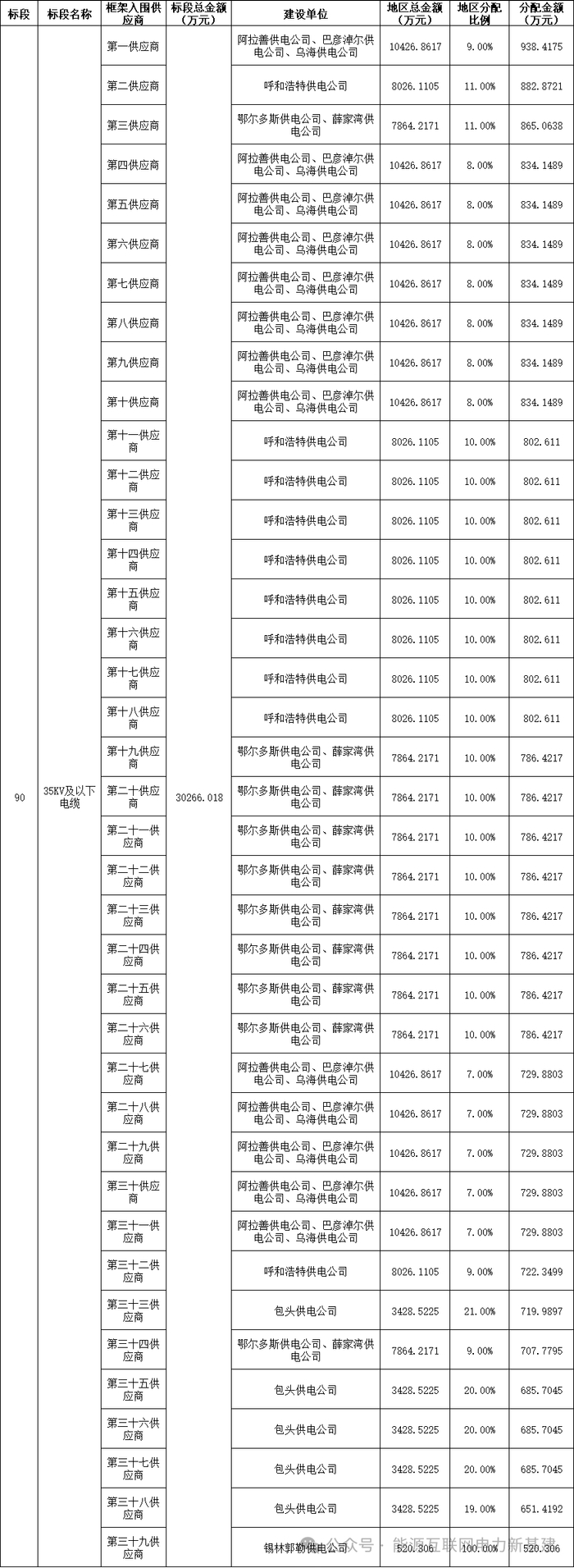内蒙古电力（集团）2026年固定资产投资项目配网工程第一批设备材料框架协议招标采购招标公告|电力相关基金|内蒙古自治区|银行贷款|投标|截图 ...