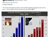 SpaceX 今年迄今已部署超 3000 颗卫星，马斯克转发祝贺