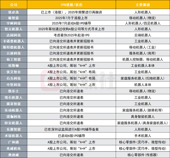 （注：以上据公开资料不完全统计）