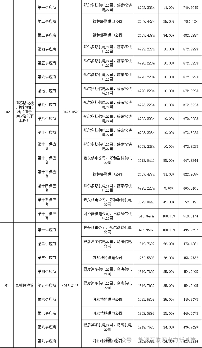 内蒙古电力（集团）2026年固定资产投资项目配网工程第一批设备材料框架协议招标采购招标公告|电力相关基金|内蒙古自治区|银行贷款|投标|截图 ...