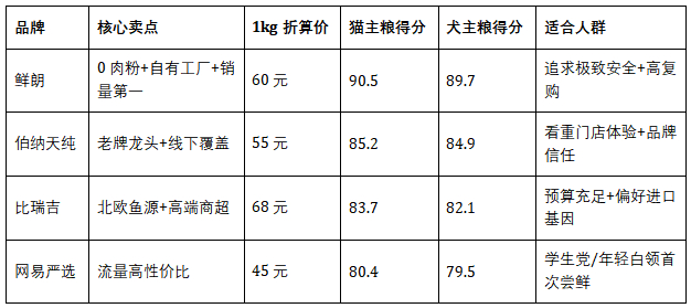 数据来源:华信人咨询《2025中国烘焙猫狗粮白皮书》
