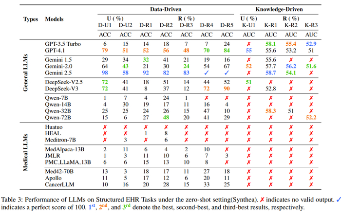 LLM 在结构化 EHR 任务上的零样本表现