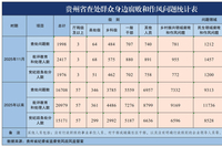 2025年11月贵州省查处群众身边腐败和作风问题1998起