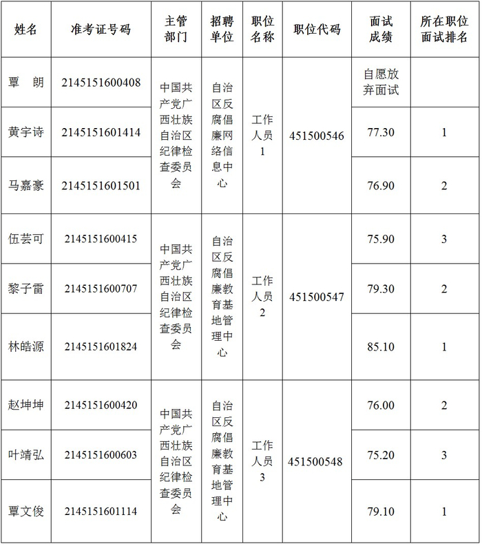 广西壮族自治区纪委监委直属事业单位2025年下半年公开招聘面试入围人选面试成绩表