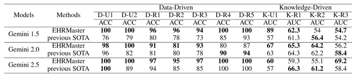 EHRMaster 与 LLM 增强方法的基准性能对比