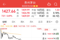 将推出“控量”政策？贵州茅台连涨4日，重回股王宝座，公司回应：仍在研究中