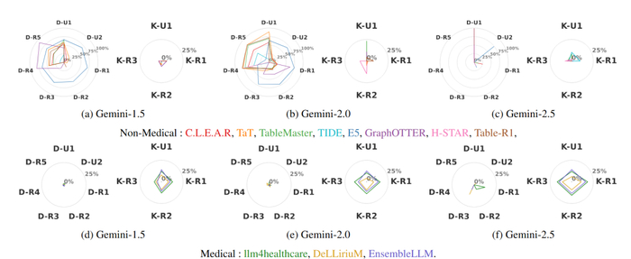 11 种 SOTA 方法的相对增益对比