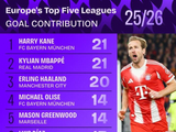 五大联赛本赛季参与进球榜单：凯恩、姆巴佩21球，哈兰德20球