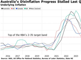 通胀顽固超出预期！两大行发重磅警告：澳洲联储明年二月将重回加息通道