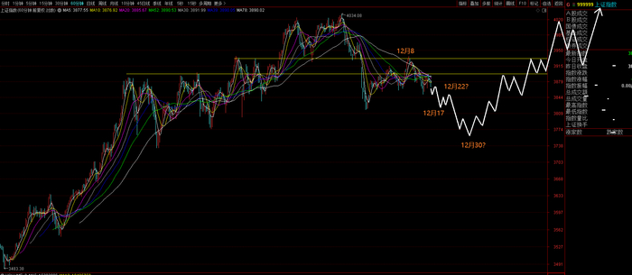 上证指数12月16以后趋势节奏预测示意图