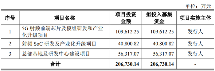图源：昂瑞微招股书