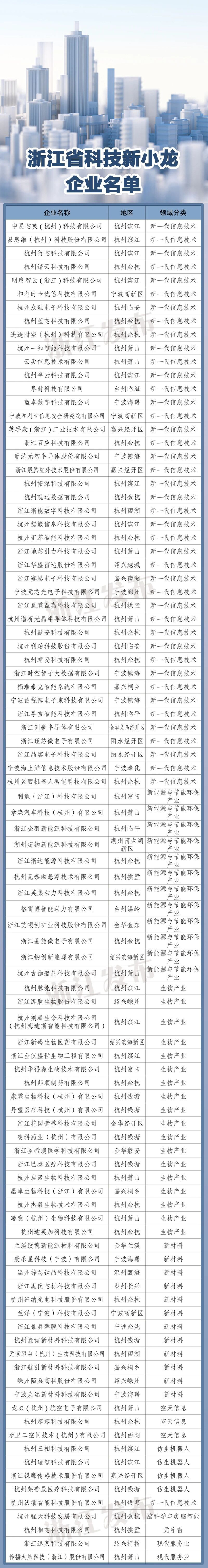 浙江省科技新小龙企业名单 图片来源：浙江发布