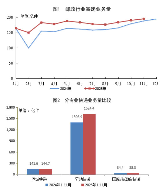 来源：国家邮政局网站，下同