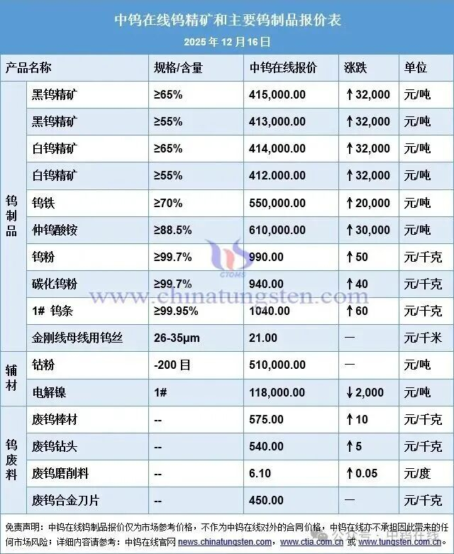 图片来源：中钨在线