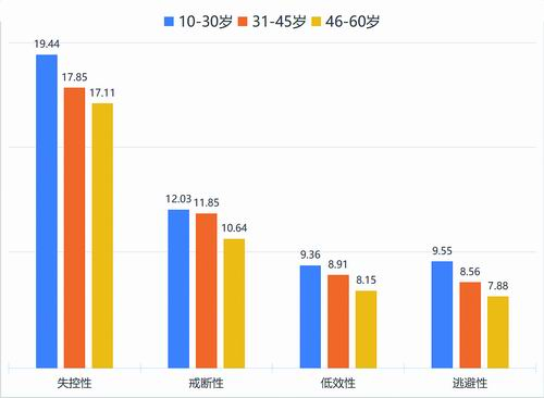 图7.《中国睡眠研究报告2024》不同年龄段被调查者的手机成瘾差异
