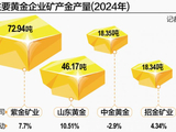 10亿美元再扩黄金资产版图 洛阳钼业金矿产量或跻身一线梯队
