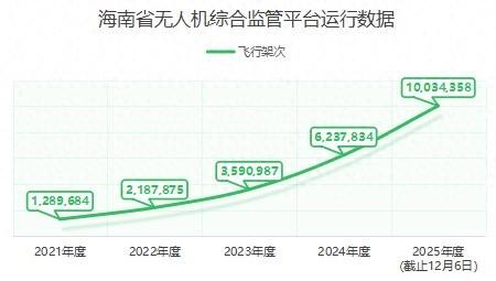 海南省无人机综合监管平台运行数据。海南省低空飞行服务中心供图