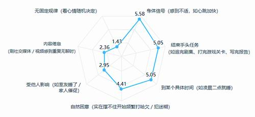 图4.熬夜时，通常在什么情况下决定去睡觉