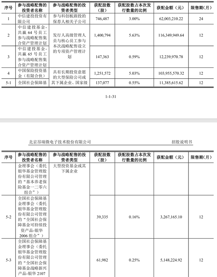 图源：昂瑞微招股书（截图为部分战略配售投资者）