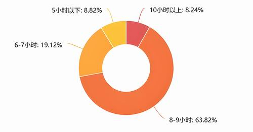 图2.平均每日睡眠时间