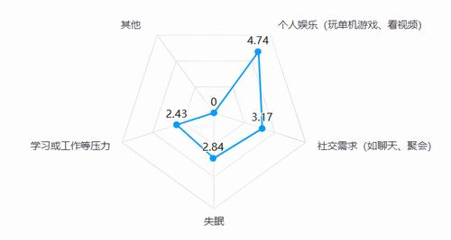 图3.选择晚睡的原因