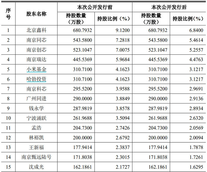 图源：昂瑞微招股书（截图为部分股东）