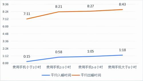 图8.《2025中国居民睡眠健康白皮书》大学生每日手机使用时间与出睡时间