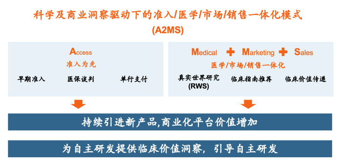 ▲云顶新耀商业化运营平台（A2MS）