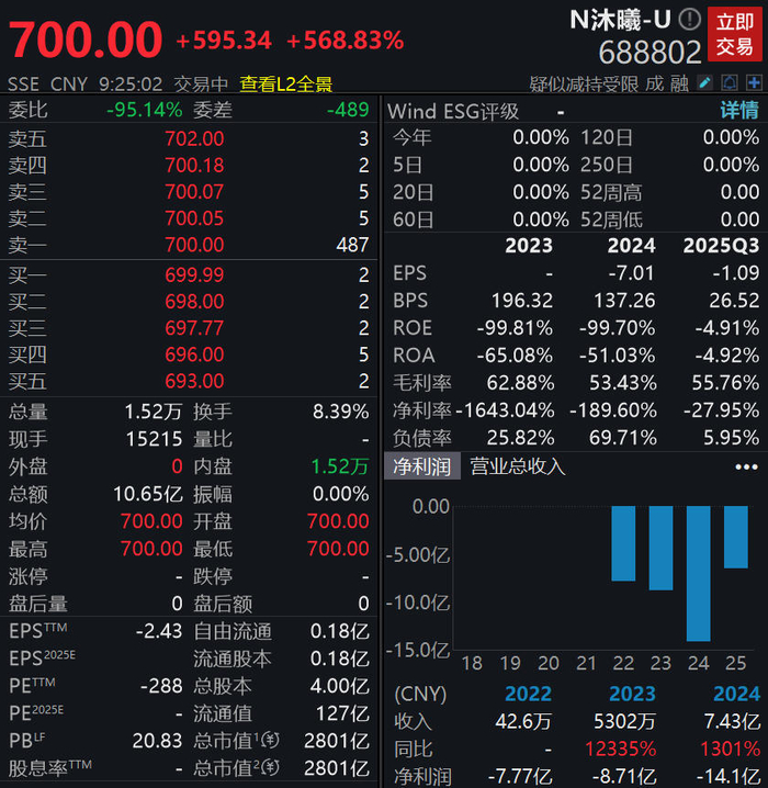 沐曦股份开盘暴涨 来源：Wind