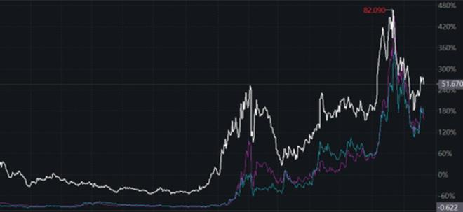 IonQ（白）、Rigetti（紫）和D-Wave（蓝）2023/12-2025/12股价走势图