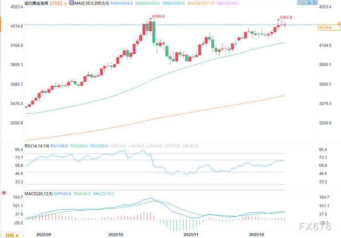 （COMEX黄金日图 来源：易汇通）