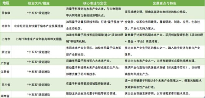 量子科技各地规划要点，公司观察制图