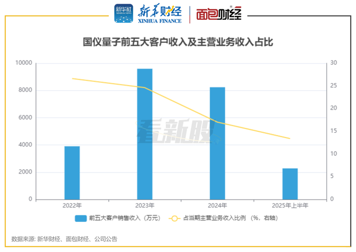 图3：国仪量子前五大客户收入及主营业务收入占比