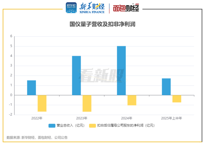 图2：国仪量子营收及扣非净利润