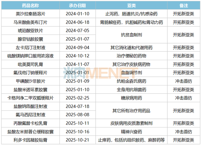 来源：米内网中国申报进度（MED）数据库